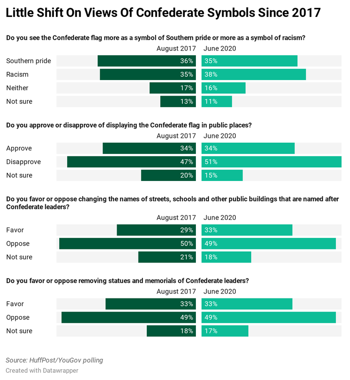 Chart showing the results of a new HuffPost/YouGov survey on Confederate symbols.