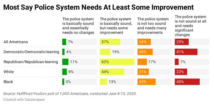 Results of a new HuffPost/YouGov survey on police reform.