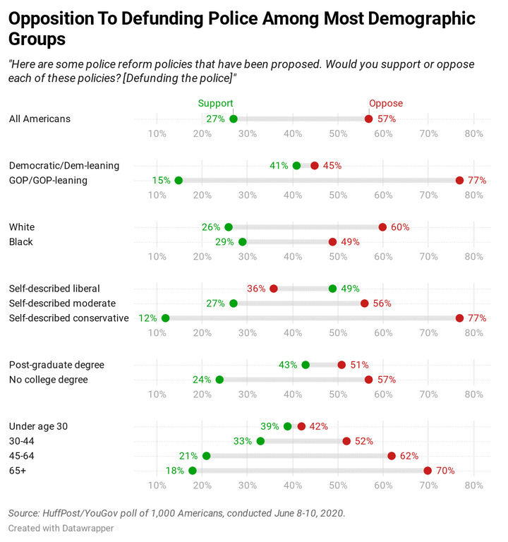 Results of a new HuffPost/YouGov survey on police reform.