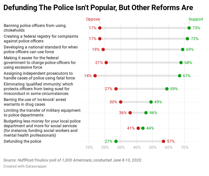 Results of a new HuffPost/YouGov survey on police reform.