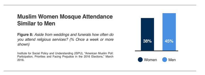 Although it is clear that women do not attend weekly Friday Prayer services at the same rate as men, women do go to the mosque in significant numbers for other activities and events. The implication is that women might attend Juma’ah in greater numbers if their presence was more welcomed in mosques. 