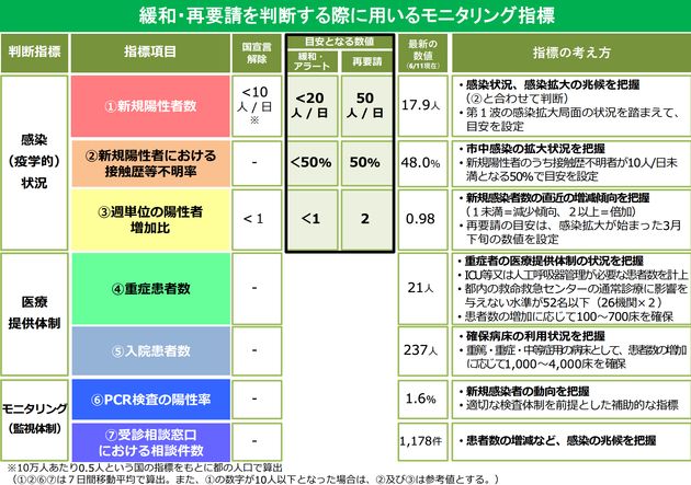 東京都のモニタリング指標