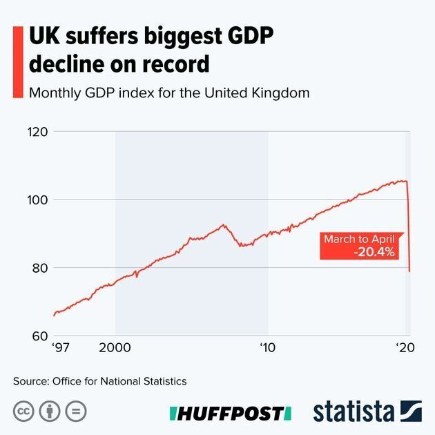 GDP decline