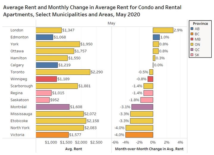 Rental rates have come down in many municipalities, according to this chart from Rentals.ca, with Victoria, B.C., and suburban cities in Greater Toronto leading the way.