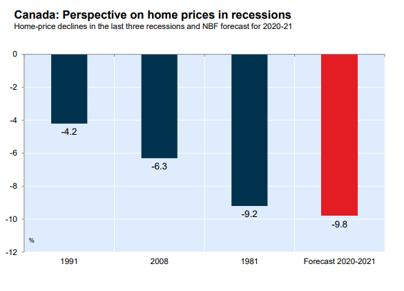 Economists at National Bank of Canada predict a steeper house price decline in this downturn than in the previous three recessions.