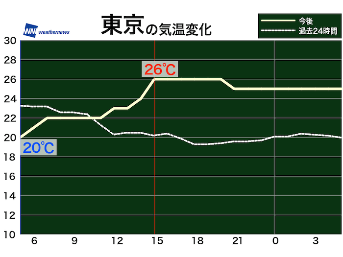 東京の気温変化(予想)