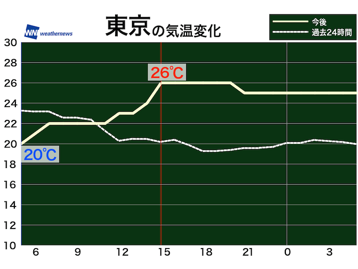 東京の気温変化（予想）