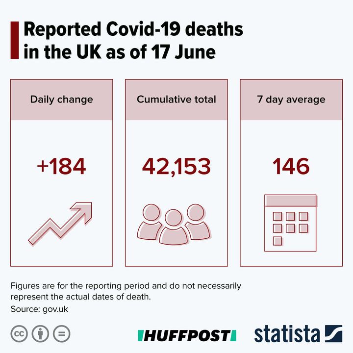 As of 5pm on June 16, the number of people who have died in the UK after testing positive for coronavirus has risen to 42,153, an increase of 184 over 24 hours.