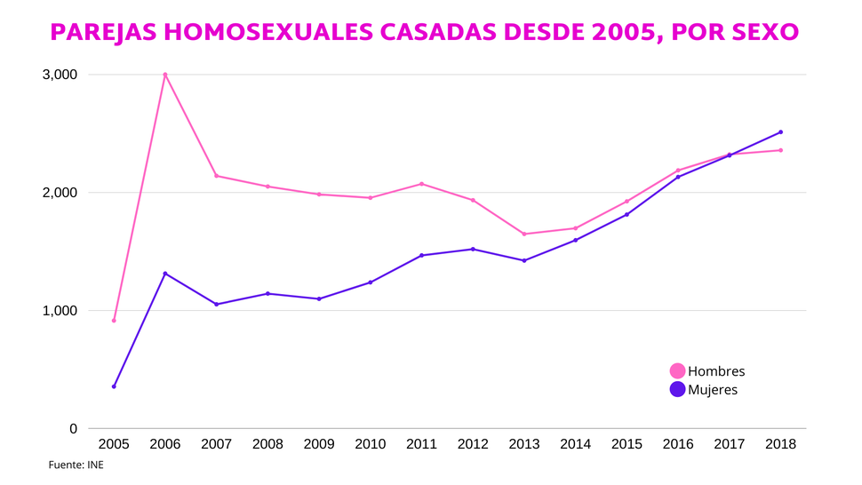Parejas homosexuales casadas desde 2005, por sexo.