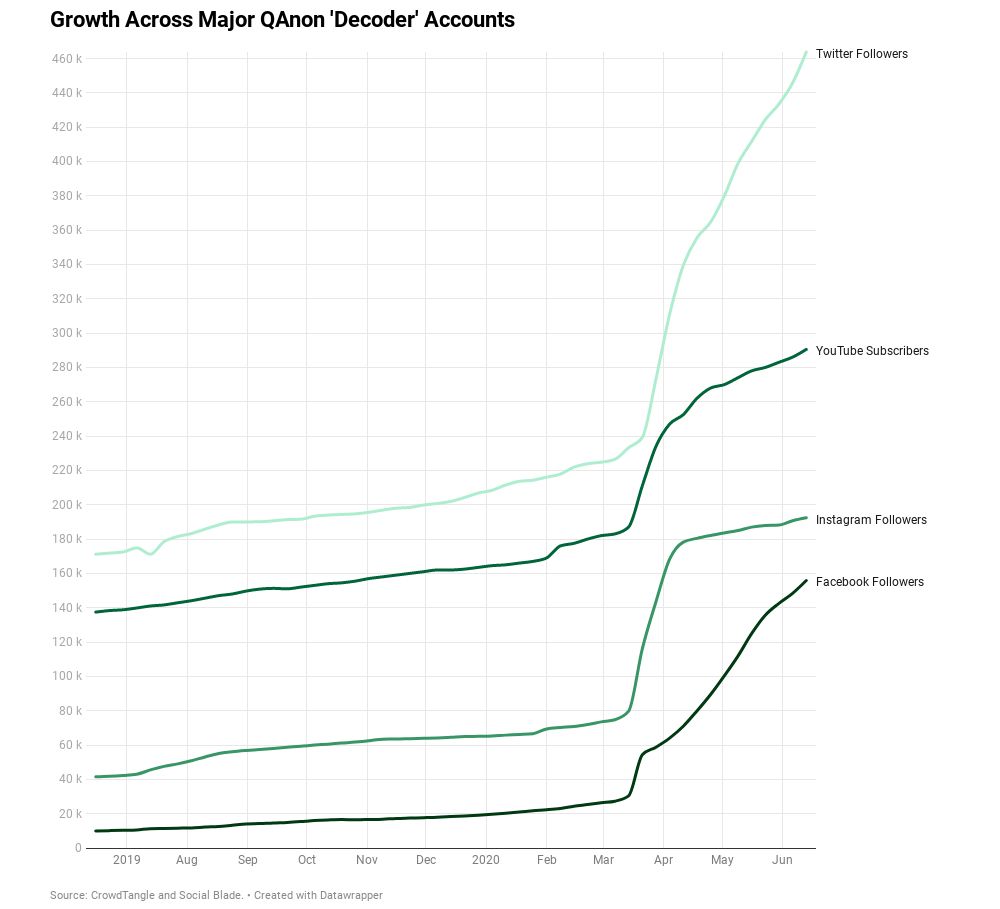 This graph charts the growth of four of the largest QAnon "decoder" accounts on social media. Each started spiking in followers or subscribers in mid-March — a trend reflected across dozens of other decoder accounts HuffPost analyzed.