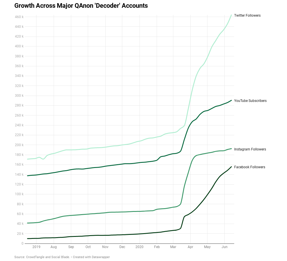 This graph charts the growth of four of the largest QAnon "decoder" accounts on social media. Each started spiking in followers or subscribers in mid-March — a trend reflected across dozens of other decoder accounts HuffPost analyzed.