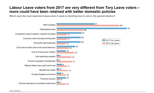 NHS twice as important as Brexit for Labour-Tory switchers