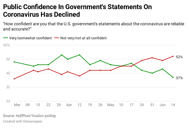 Results of HuffPost/YouGov tracking data on trust in the government on coronavirus.