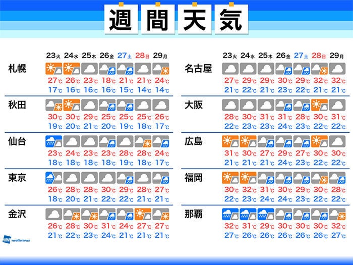 週間天気