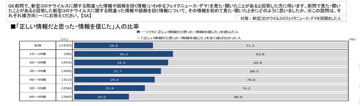 「正しい情報だと思った・情報を信じた」人の比率