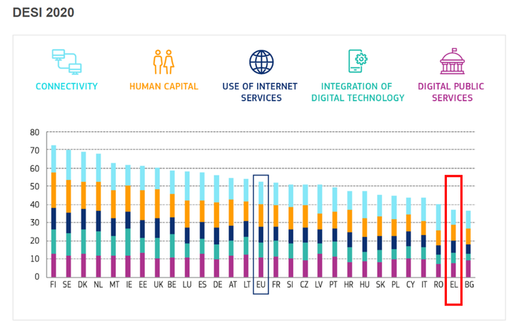Τα αποτελέσματα του δείκτη DESI 2020, με την Ελλάδα στην προ-τελευταία θέση.