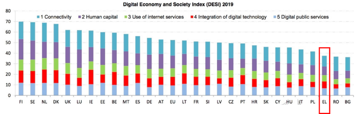 Τα αποτελέσματα του δείκτη DESI 2019, με την Ελλάδα δύο θέσεις πριν το τέλος