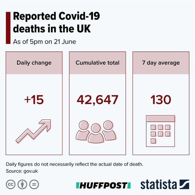 UK Records 15 More Coronavirus Deaths In 24 Hours – Lowest Total Since Mid-March