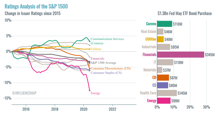 A chart from Influence Map's report shows credit ratings nosediving in the energy sector, which is entirely made up of fossil fuel companies.