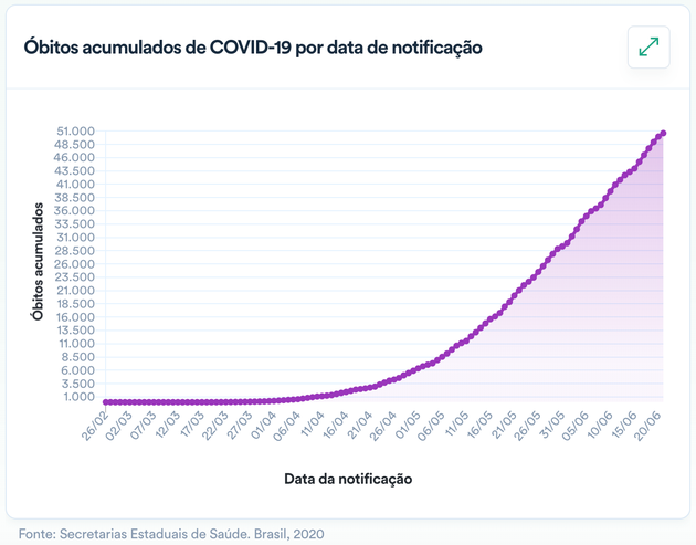 Os gráficos epidemiológicos brasileiros nas últimas semanas assumem aos poucos a...