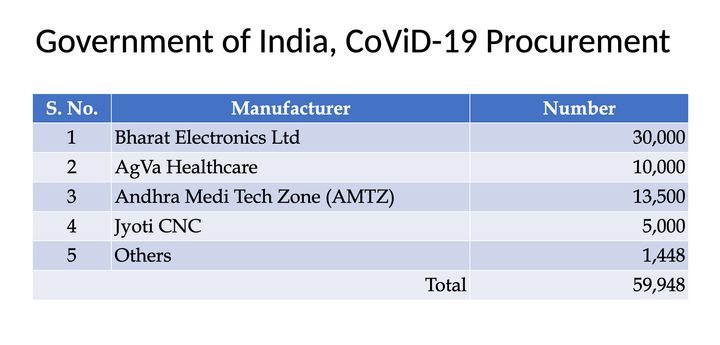 India would need 75,000 ventilators to fight COVID by June, the government projected, and rushed to procure 60,000 devices. 58,500 orders were given to Indian manufacturers.