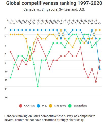 The U.S. (blue line) has dropped to its lowest level in a ranking of world's most competitive economies, with Canada ranking higher than the U.S. for the first time.