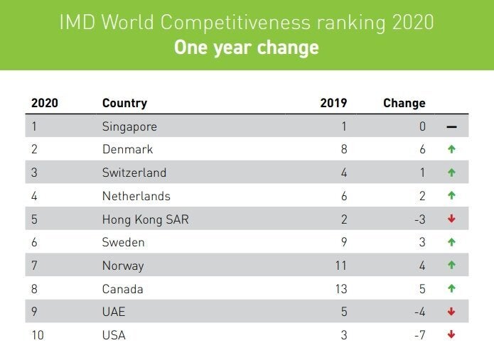 IMD's table of the world's most competitive economies for 2020 shows relatively smaller countries in the lead.