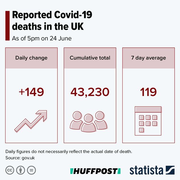 149 deaths were reported in the most recent 24-hour period.