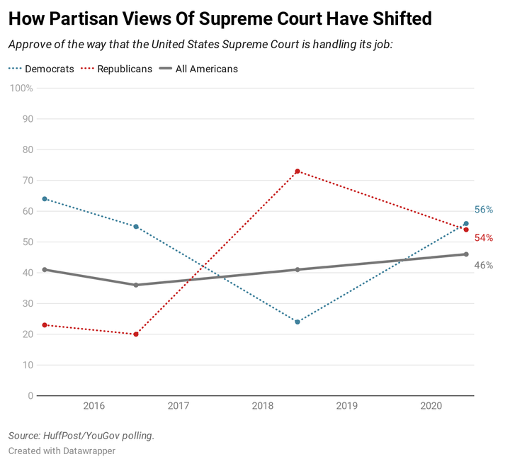 Results of a June 2020 HuffPost/YouGov poll on the Supreme Court.