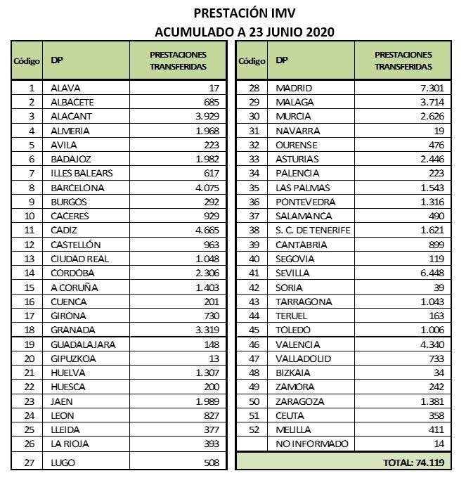 Los beneficiarios del ingreso mínimo vital por provincias.