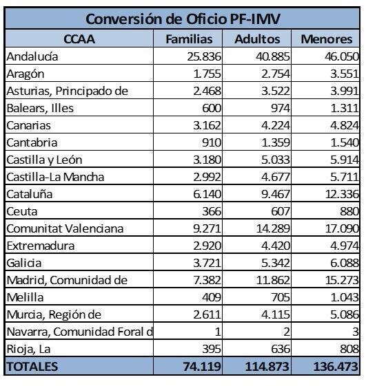 Número de beneficiarios de la conversión al ingreso mínimo vital.