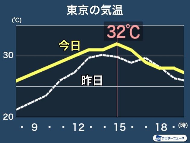 6月27日の天気 東京や名古屋は連日の30 超を予想 熱中症に要注意 ハフポスト