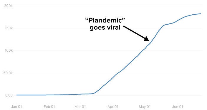 This graph charts the growth of a QAnon Facebook group that widely amplified the "Plandemic" film.