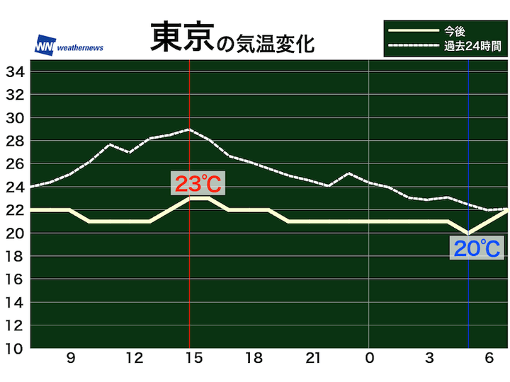 昨日と今日の東京の気温変化