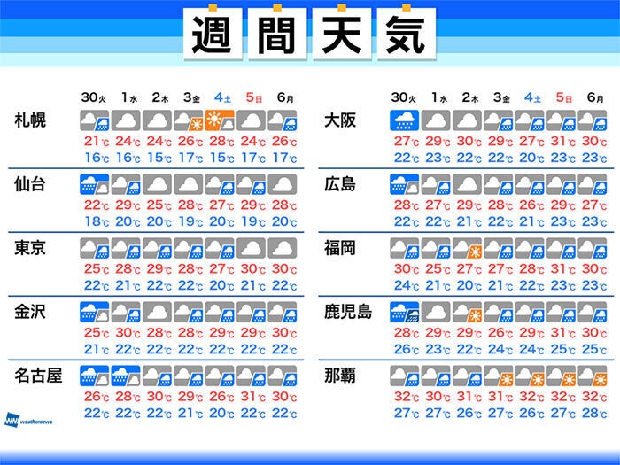 週間天気