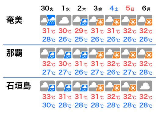 週間天気予報