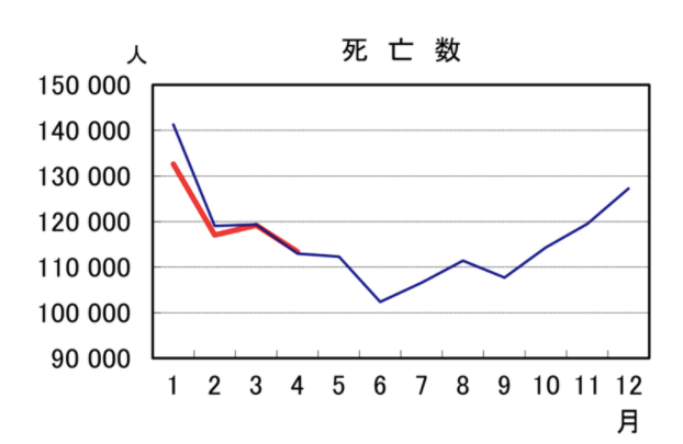 全国の月別死亡者数（赤が2020年、青が2019年）人口動態統計速報 （令和2年4月分）より