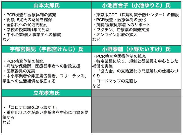 都知事選 誰に投票すればいい 主要候補者5人の公約を比較してみると 立候補者一覧も掲載 ハフポスト