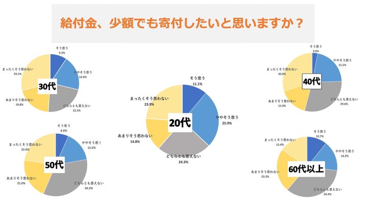 「コロナ給付金寄付プロジェクト」調査をもとに作成