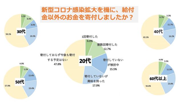 「コロナ給付金寄付プロジェクト」調査をもとに作成