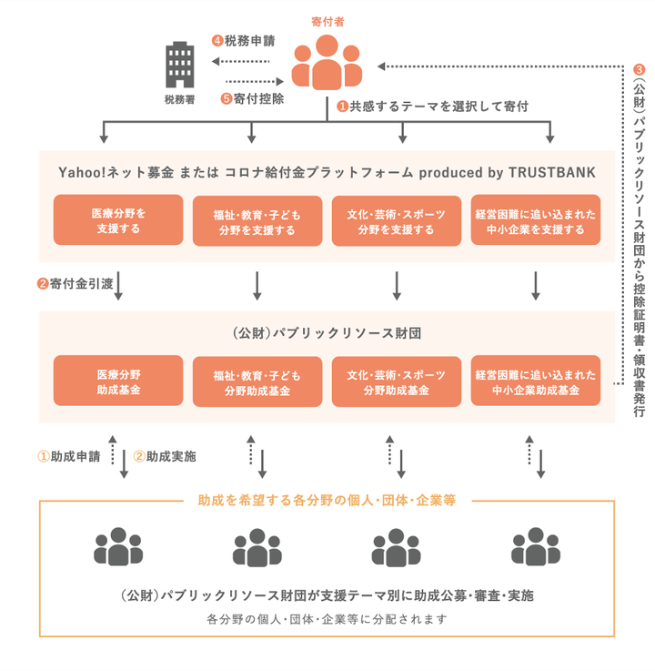 寄付と助成の流れ