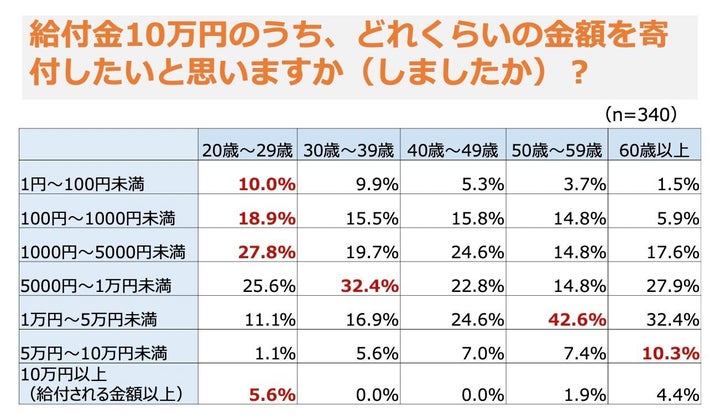 「コロナ給付金寄付プロジェクト」調査より作成