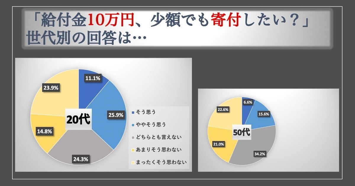 なぜ 代は寄付意識が高いのか コロナ禍が変える日本の寄付文化 コロナシフト ハフポスト