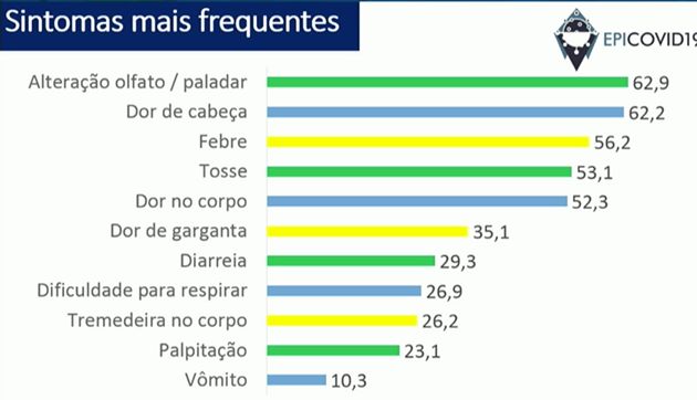 Aqui estão os sintomas mais comuns das pessoas infectadas pelo novo coronavírus no