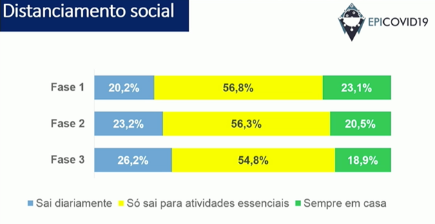 Adesão ao isolamento social vem diminuindo entre os brasileiros, mostrou