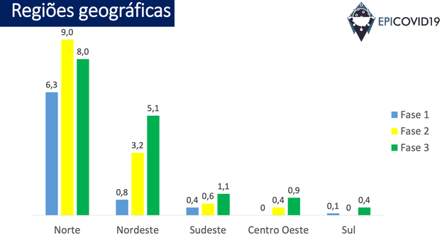 Prevalência da covid-19 por região geográfica, de acordo com estudo da