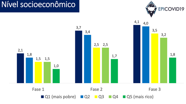 Nas 3 fases, pessoas mais pobres têm maior prevalência da covid-19 que as mais