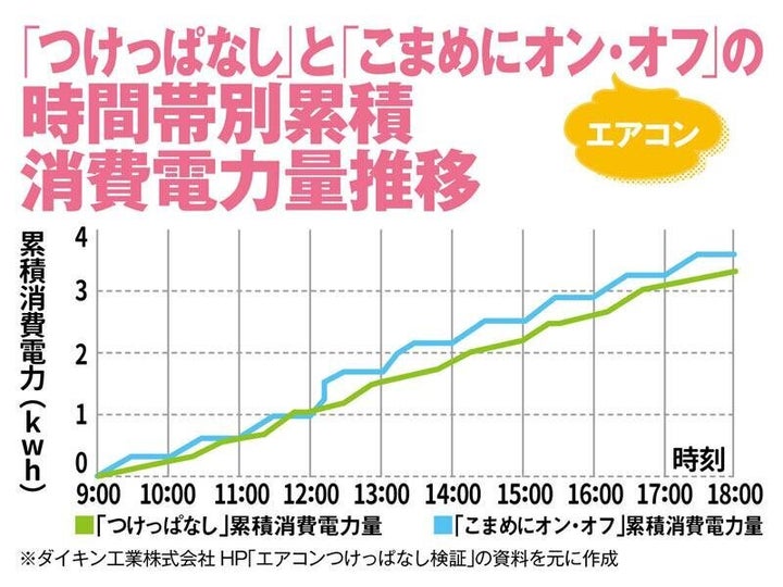 時間帯別の累積消費電力推移