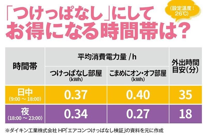 「つけっぱなし」にしてお得になる時間帯