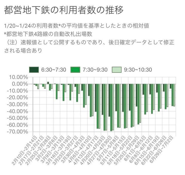 東京都公式サイトより（7月2日更新時点）